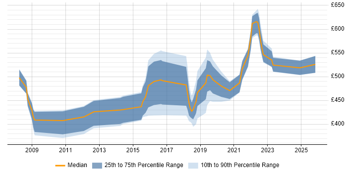 Contractor daily rate distribution trend for jobs in Wales citing PKI