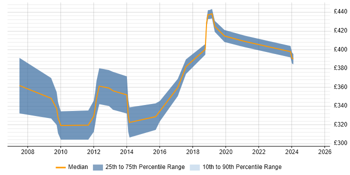 Contractor daily rate distribution trend for PL/SQL Developer job vacancies in Wales