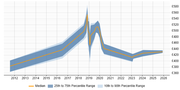 Contractor daily rate distribution trend for Platform Engineer job vacancies in Wales