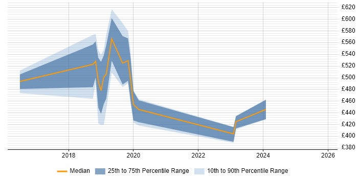 Contractor daily rate distribution trend for jobs in Wales citing Platform Engineering