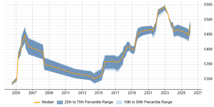 Contractor daily rate distribution trend for jobs in Wales citing PMI Certification