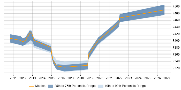 Contractor daily rate distribution trend for PMO Lead job vacancies in Wales