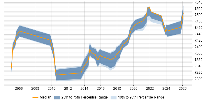 Contractor daily rate distribution trend for jobs in Wales citing PMP