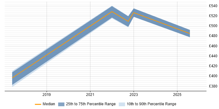 Contractor daily rate distribution trend for jobs in Wales citing Police