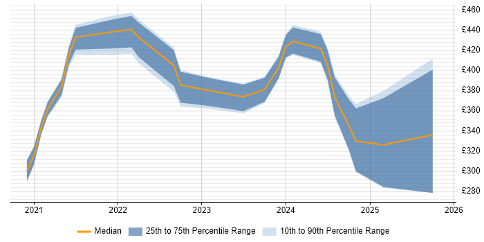 Contractor daily rate distribution trend for jobs in Wales citing Power Automate