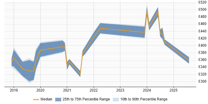 Contractor daily rate distribution trend for Power BI Developer job vacancies in Wales Contractor daily rate distribution trend for Power BI Developer job vacancies in Wales