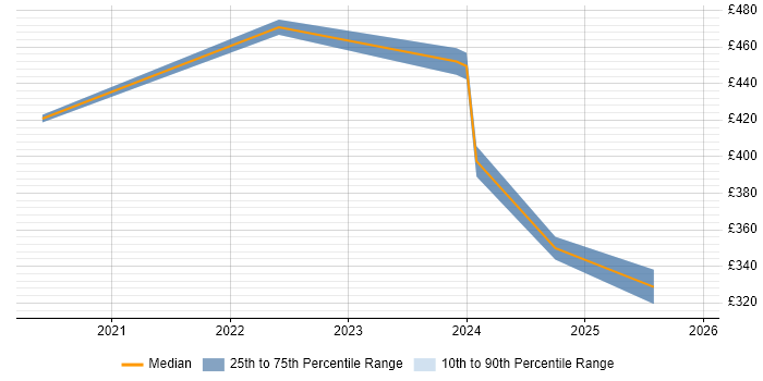 Contractor daily rate distribution trend for jobs in Wales citing Power Query