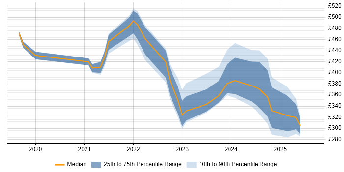 Contractor daily rate distribution trend for jobs in Wales citing PowerApps Contractor daily rate distribution trend for jobs in Wales citing PowerApps