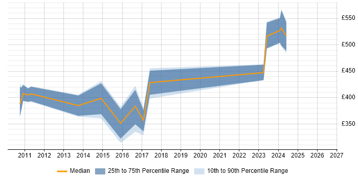 Contractor daily rate distribution trend for jobs in Wales citing PowerCenter