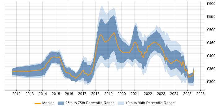 Contractor daily rate distribution trend for jobs in Wales citing PowerShell