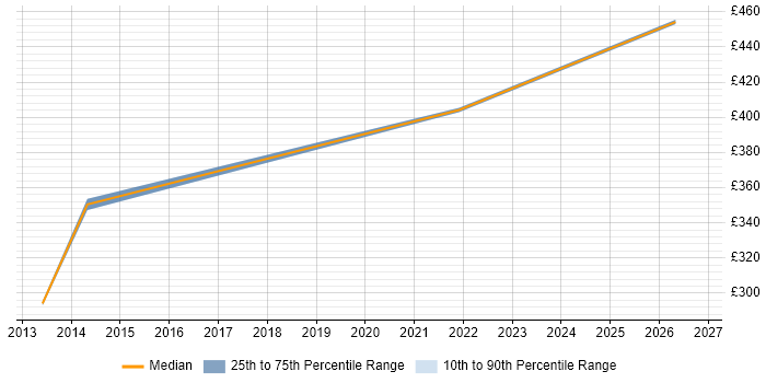 Contractor daily rate distribution trend for jobs in Wales citing Predictive Modelling