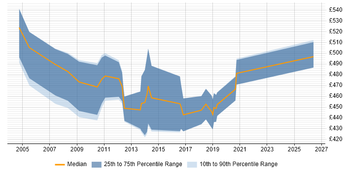 Contractor daily rate distribution trend for jobs in Wales citing Presales