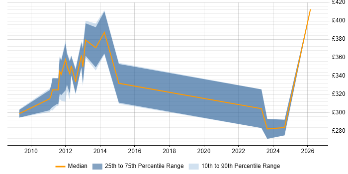 Contractor daily rate distribution trend for jobs in Wales citing Preventative Maintenance