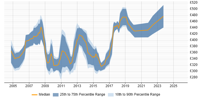 Contractor daily rate distribution trend for jobs in Wales citing PRINCE2 Certification
