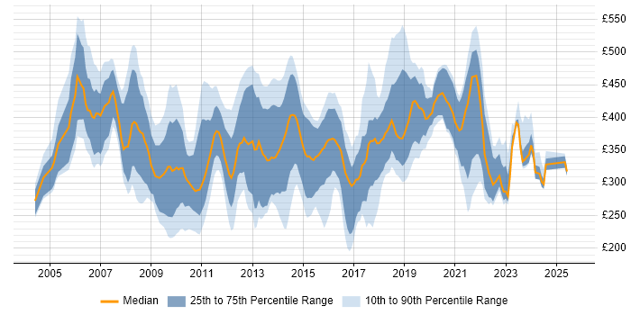 Contractor daily rate distribution trend for jobs in Wales citing PRINCE2 Contractor daily rate distribution trend for jobs in Wales citing PRINCE2