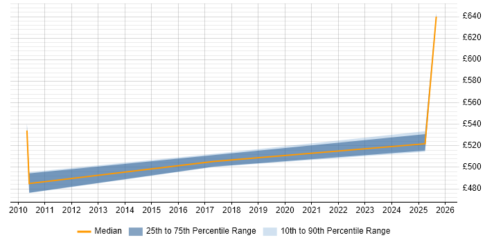 Contractor daily rate distribution trend for Principal Architect job vacancies in Wales