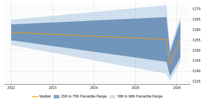 Contractor daily rate distribution trend for Principal Project Manager job vacancies in Wales