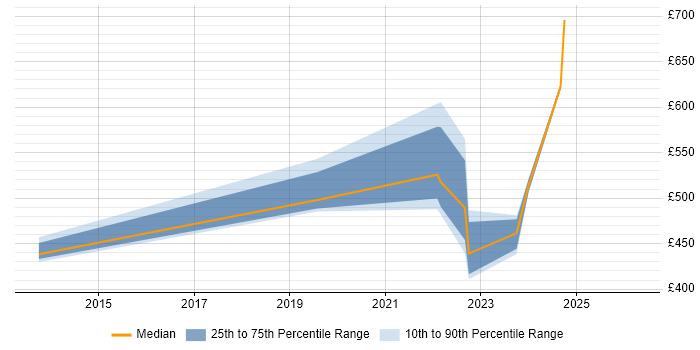 Contractor daily rate distribution trend for jobs in Wales citing Privileged Access Management