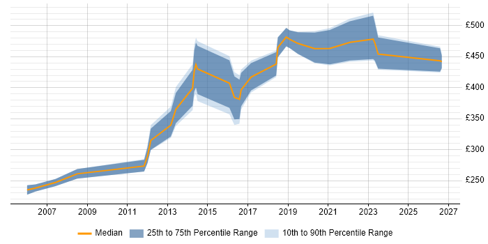 Contractor daily rate distribution trend for jobs in Wales citing Proactive Monitoring