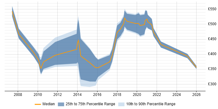 Contractor daily rate distribution trend for jobs in Wales citing Process Management