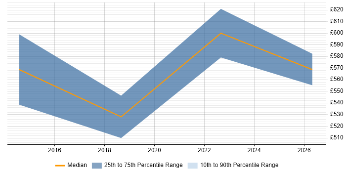 Contractor daily rate distribution trend for Procurement Specialist job vacancies in Wales