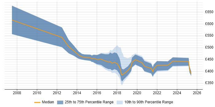 Contractor daily rate distribution trend for jobs in Wales citing Product Management