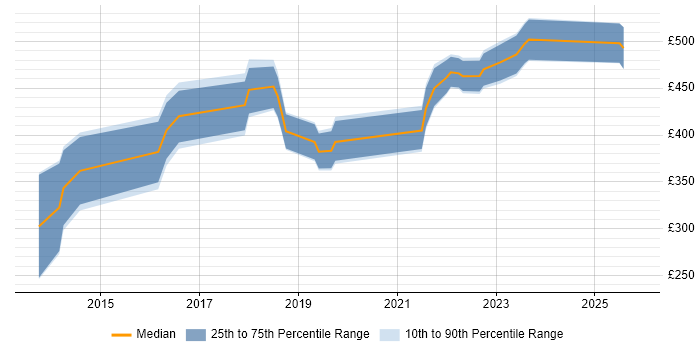 Contractor daily rate distribution trend for Product Owner job vacancies in Wales