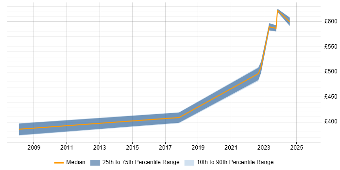 Contractor daily rate distribution trend for jobs in Wales citing Product Planning Contractor daily rate distribution trend for jobs in Wales citing Product Planning