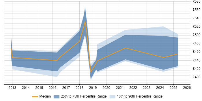 Contractor daily rate distribution trend for jobs in Wales citing Product Strategy