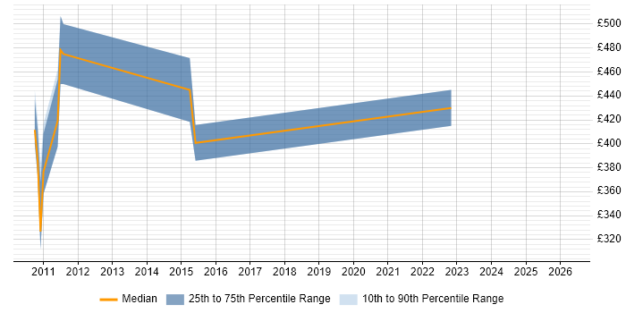 Contractor daily rate distribution trend for jobs in Wales citing Production Planning