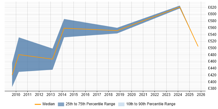 Contractor daily rate distribution trend for Programme Change Manager job vacancies in Wales Contractor daily rate distribution trend for Programme Change Manager job vacancies in Wales