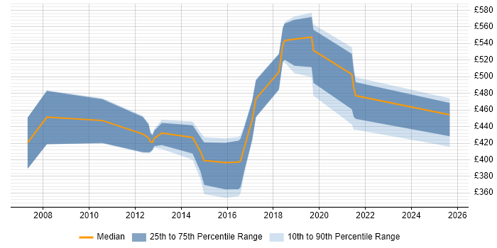 Contractor daily rate distribution trend for jobs in Wales citing Programme Governance