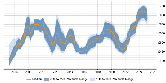 Contractor daily rate distribution trend for Programme Manager job vacancies in Wales