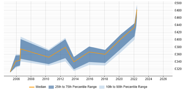 Contractor daily rate distribution trend for Programme Planner job vacancies in Wales