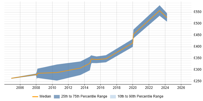 Contractor daily rate distribution trend for jobs in Wales citing Progress