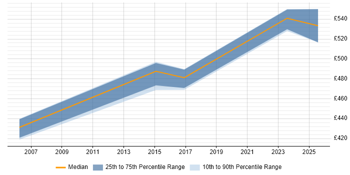 Contractor daily rate distribution trend for Project Delivery Manager job vacancies in Wales Contractor daily rate distribution trend for Project Delivery Manager job vacancies in Wales