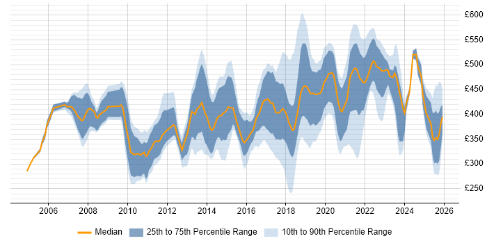 Contractor daily rate distribution trend for jobs in Wales citing Project Delivery