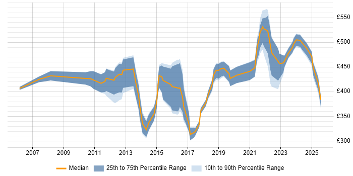 Contractor daily rate distribution trend for jobs in Wales citing Project Governance