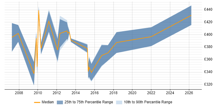 Contractor daily rate distribution trend for Project Implementation Manager job vacancies in Wales