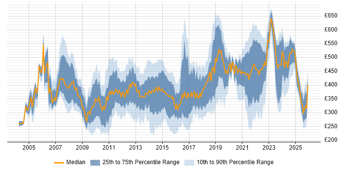 Contractor daily rate distribution trend for jobs in Wales citing Project Management