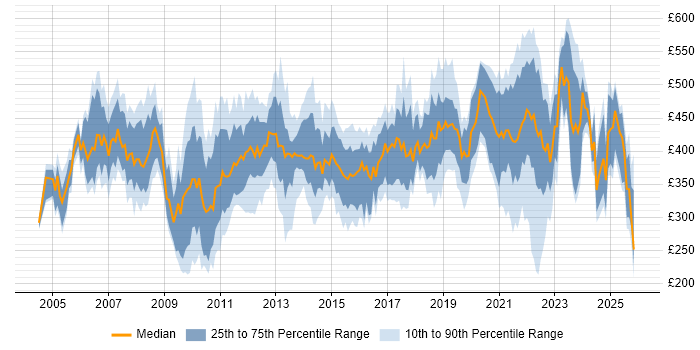 Contractor daily rate distribution trend for Project Manager job vacancies in Wales