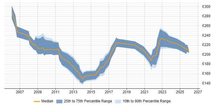 Contractor daily rate distribution trend for Project Officer job vacancies in Wales