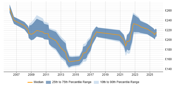 Contractor daily rate distribution trend for Project Support Officer job vacancies in Wales