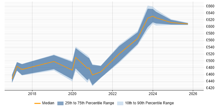 Contractor daily rate distribution trend for jobs in Wales citing Prometheus
