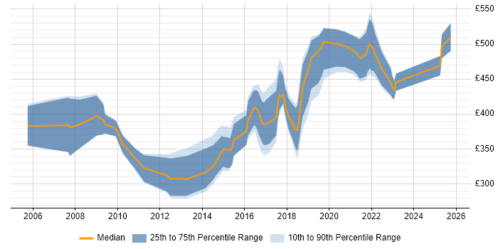 Contractor daily rate distribution trend for jobs in Wales citing Prototyping
