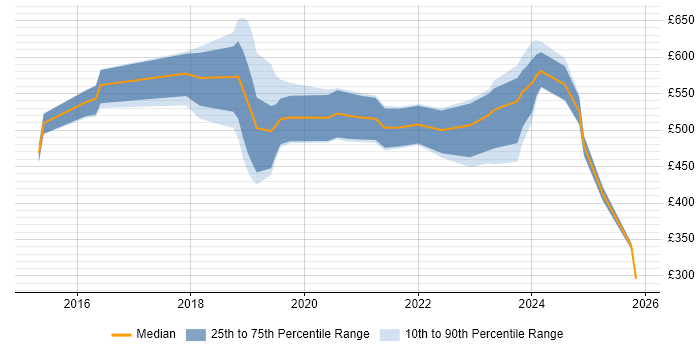 Contractor daily rate distribution trend for jobs in Wales citing Public Cloud