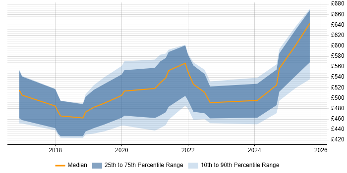 Contractor daily rate distribution trend for jobs in Wales citing PySpark