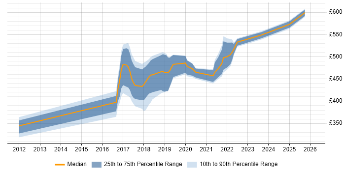 Contractor daily rate distribution trend for Python Developer job vacancies in Wales