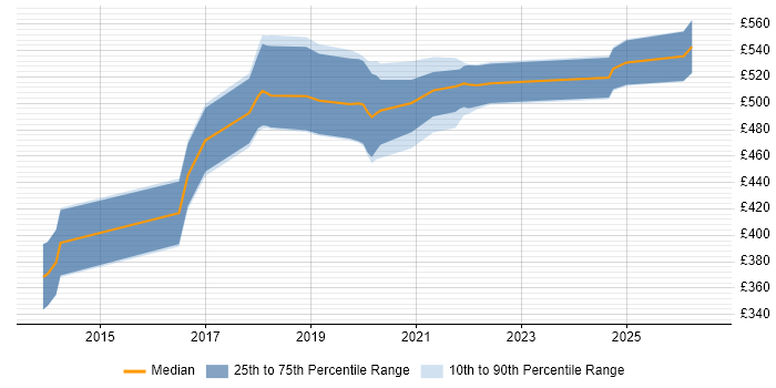 Contractor daily rate distribution trend for Python Engineer job vacancies in Wales