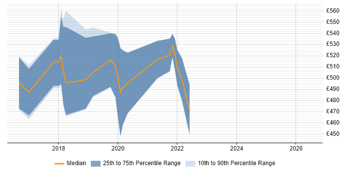 Contractor daily rate distribution trend for Python Software Engineer job vacancies in Wales